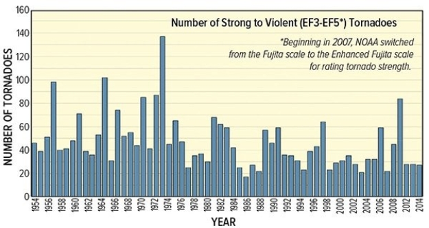 The accompanying graph shows the number of violent tornados in the last 60 years.Based on when most global warming has occurred,one would conclude   A) global warming has had a major impact on the number of tornados. B) global warming has had a major impact on the number of tornados in the early part of the century. C) global warming has had a major impact on the number of tornados since 2000. D) global warming has not had an impact on the number of tornados.