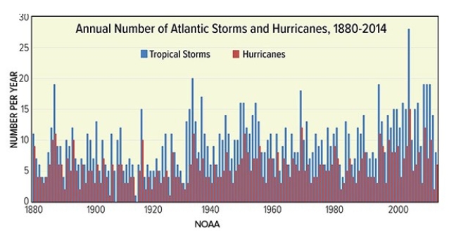 The accompanying graph shows the number of Atlantic hurricanes since the 1880s.Based on when most global warming has occurred,one would conclude   A) short duration hurricanes have increased in frequency. B) all hurricanes have increased in frequency. C) moderate duration hurricanes have increased in frequency. D) no trends are apparent from this graph.