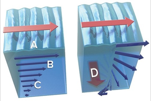 Which of the following locations best represents the Ekman spiral current?   A) A B) B C) C D) D