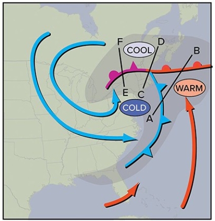 Which of the following segments best illustrates the end of a midlatitude cyclones occlusion process?   A) F-E B) D-C C) B-A