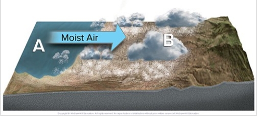 Which conditions are correctly listed below in regard to the formation of lake effect snows?   A) Area A is colder than area B with an stable atmosphere. B) Area A is warmer than area B with an unstable atmosphere. C) Area B is colder than area A with an stable atmosphere. D) Area B is warmer than area B with an stable atmosphere.