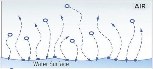 In the diagram,there is   A) higher overall energy levels,with a decrease of water vapor in the air. B) lower overall energy levels,with an increase of water vapor in the air. C) an equilibrium between condensation and evaporation. D) lower overall energy levels,with a decrease of water vapor in the air.