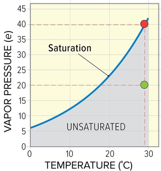 A parcel of air at 25°C is completely saturated with a vapor pressure of 30 mb.Cloud formation removes water vapor from the atmosphere resulting in a new vapor pressure of 15 mb at the same temperature of 25°C.What is the relative humidity of the parcel of air at 25°C and 15 mb?   A) 15 mb B) 50% C) 50 mb D) 15%