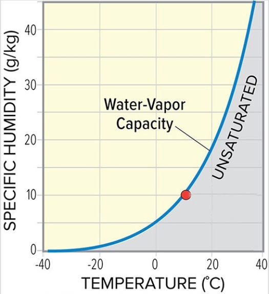 A parcel of saturated air at 10°C with 10 g water vapor/kg of air is heated to 20°C.Which of the following is true?   A) The air has 10 g water vapor/kg of air and is now unsaturated. B) The air has 10 g water vapor/kg of air and is still saturated. C) The air has 20 g water vapor/kg of air and is now unsaturated. D) The air has 20 g water vapor/kg of air and is now saturated.