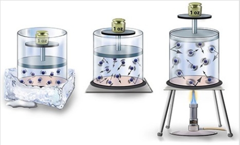 Heat is applied to a container.The molecules inside the container become   A) more energetic and pressure increases. B) less energetic and pressure increases. C) less energetic and pressure decreases. D) more energetic and pressure decreases.