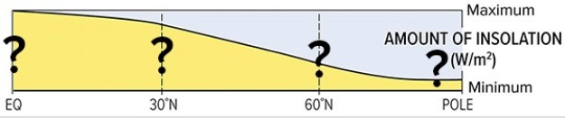 Using the insolation diagram,name the correct sequence of surface pressure zones associated with latitude zones.Start from the equator and move toward the poles.   A) Low pressure,high pressure,low pressure,high pressure B) High pressure,low pressure,high pressure,low pressure C) High pressure,high pressure,low pressure,low pressure D) Low pressure,low pressure,high pressure,high pressure