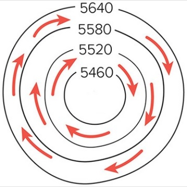 The isohypses portrayed here show   A) high pressure,northern hemisphere. B) low pressure,southern hemisphere. C) low pressure,northern hemisphere. D) high pressure,southern hemisphere.
