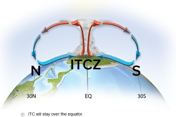  N  on the globe represents the northern hemisphere;  S  on the globe represents the southern hemisphere; ITC stands for the Intertropical Convergence Zone.Where will the ITC shift in July?   A) ITC will stay over the equator. B) N C) S