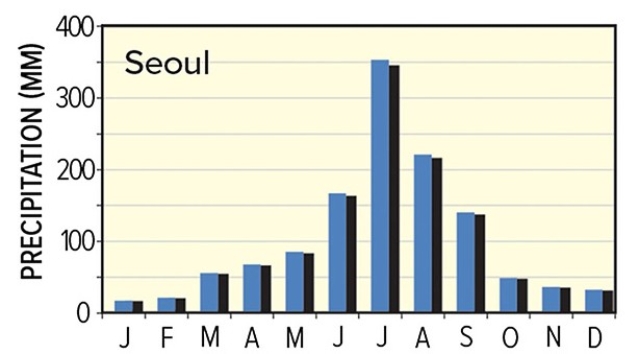 The summer precipitation pattern displayed by the Seoul,Korea,climograph can be best explained by   A) moist air flowing toward Tibetan low. B) dry air flowing from Siberian high. C) moist dry air flowing toward Siberian high. D) dry air flowing from the Tibetan low.