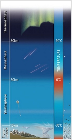What atmospheric layer is the home of weather,has the greatest density of gas molecules,and has a decrease in temperature with height?   A) Thermosphere B) Mesosphere C) Stratosphere D) Troposphere
