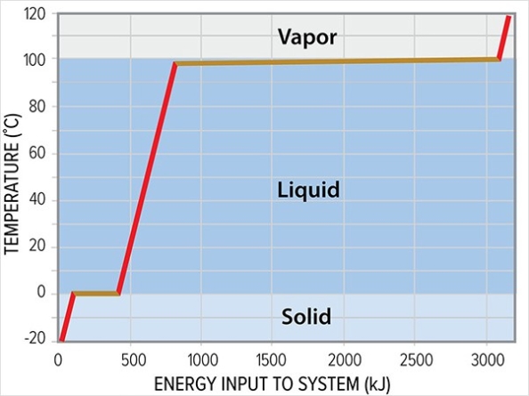 From this graph,one should conclude that   A) most of the energy input into the system goes toward changing temperature,not changing state. B) most of the energy input into the system goes toward a more ordered,rigid,molecular structure. C) none of these options are correct. D) most of the energy input into the system goes toward changing state,not changing temperature.