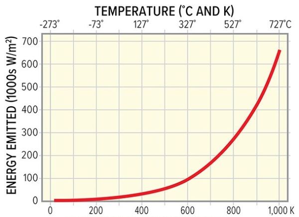Compare the amount of energy emitted as a function of temperature (K) .The amount of energy emitted from 200 to 600 K is ________ while the amount of energy emitted from 600 to 1000 K is ________.   A) 0 W/m²; 650 W/m² B) 73 W/m²; 727 W/m² C) 100 W/m²; 550 W/m² D) 200 W/m²; 600 W/m²