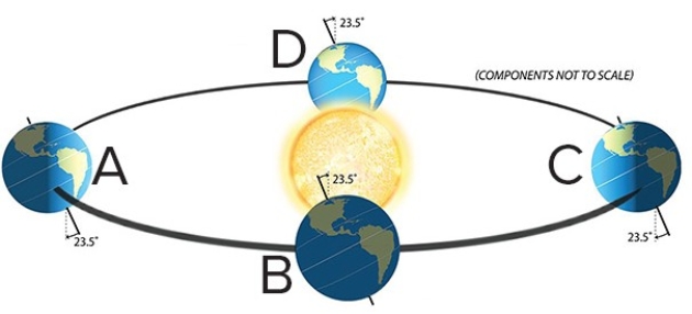 On March 21,the sun will be directly overhead at   A) A. B) B. C) C. D) D.