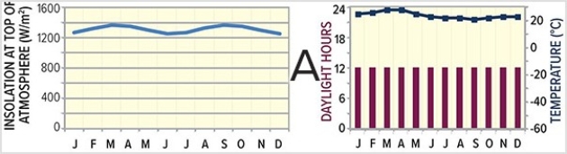 Base the following questions on the climographs and insolation graphs below.Letters represent a location where the climograph and insolation graph were recorded.         -Which location is found in the midlatitudes? A) A B) B C) C D) D