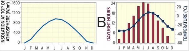 Base the following questions on the climographs and insolation graphs below.Letters represent a location where the climograph and insolation graph were recorded.         -Which location is found in the midlatitudes? A) A B) B C) C D) D
