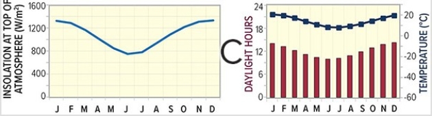 Base the following questions on the climographs and insolation graphs below.Letters represent a location where the climograph and insolation graph were recorded.         -Which location is found in the midlatitudes? A) A B) B C) C D) D