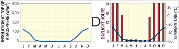 Base the following questions on the climographs and insolation graphs below.Letters represent a location where the climograph and insolation graph were recorded.         -Which location is found in the midlatitudes? A) A B) B C) C D) D