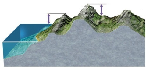 In the diagram below,the left arrow represents   A) elevation and the right arrow represents relief. B) relief and the right arrow represents slope. C) elevation and the right arrow represents depth. D) relief and the right arrow represents elevation.