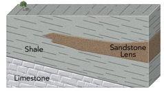 The best place to look for petroleum in this figure is in the:   A) lower right part of the sandstone lens B) middle of the sandstone lens C) upper left part of the sandstone lens D) shale directly below the sandstone lens