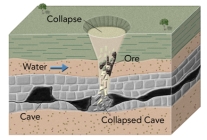 How does uranium ore form in a breccia pipe?   A) a volcanic eruption forms a crater that collects rainwater B) toxic gases that accumulate in a cave cause an explosion C) a cave collapses and groundwater deposits the uranium D) collapse of a magma chamber forms a circular caldera and water from the magma deposits the uranium