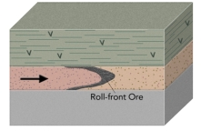 What does the shape of a uranium roll-front deposit record?   A) folding of beds in a sandstone B) folding of quartzite derived from a sandstone C) the boundary between two types of groundwater D) the rolling of the front of a sandstone bed