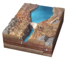 Which of the following makes a site more suitable for a dam?   A) 1,a deep canyon B) 2,strong,impermeable rocks in the abutment C) 3,impermeable rocks in the floor of the reservoir D) all of these