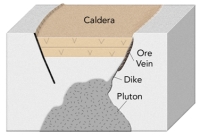 What is the main way that gold ore forms in association with a caldera?   A) hot water flows along the margins of a caldera B) pieces of gold are weathered from the rim of the caldera and deposited in the center C) pyroclastic eruptions throw rock fragments into the air,and the heavier gold pieces settle first D) calderas can form lakes and gold precipitates from the evaporating water
