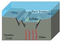 Copper deposits form in black smokers because:   A) seawater is heated by hot rocks and rises to the seafloor B) a change in Earth's atmosphere caused copper to be deposited by groundwater C) large magma chambers have crystal settling that concentrates the copper D) weathering leaches the top of the deposits and concentrates the copper downward