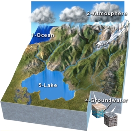 Which of these numbered features contains the least amount of Earth's water?   A) 1-ocean B) 2-atmosphere C) 3-glaciers and ice sheets D) 4-groundwater E) 5-lakes