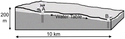 This diagram shows a place underlain by uniform materials.Wells have been dug at A and A)1 year B)2 years B)Testing has shown the flow of groundwater to be 4 km/yr.If the people at A dump a pesticide into their well,how long will it probably take before well B becomes contaminated? The vertical exaggeration on this diagram is 10x. C)4 years D)10 years  