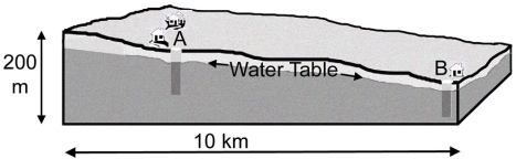 This diagram shows a place underlain by uniform materials.What is the approximate average gradient (slope) of the water table in this location? The vertical exaggeration on this diagram is 10x. A) less than 20 m/km B) 20 m/km C) 100 m/km D) 200 m/km  