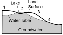 Where on this cross section would water at the surface infiltrate to become groundwater?   A) 1,2,and 3 B) 1 and 3 C) 2 and 4 D) 2 only E) 4 only