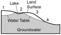 Where on this cross section would groundwater most likely flow out to the surface?   A) 1,2,and 3 B) 1 and 3 C) 2 and 4 D) 2 only E) 4 only