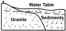 The area shown on this cross section will experience subsidence from groundwater withdrawal.Which of the following statements is likely to be true about the subsidence?   A) the amount of subsidence will be constant across the area B) the aquifer will regain its porosity once the water is replaced C) the subsidence can be reversed (undone) by pumping in saltwater D) none of these