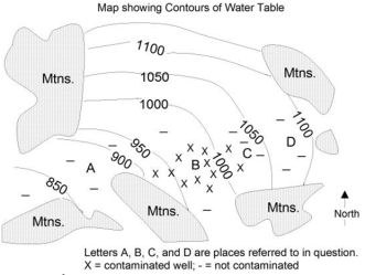 This map shows contours of the water table,the location of four factories (labeled A,B,C,and D) ,and contaminated (x) and uncontaminated wells (-) .Which factory contaminated the groundwater?   A) factory A B) factory B C) factory C D) factory D
