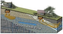Which of these septic tanks is most likely to spread contaminated groundwater far away from the septic tank,and why?   A) the left septic tank because it is higher in elevation B) the right septic tank because it is lower in elevation C) the left septic tank because it is in sand D) the right septic tank because it is in limestone with caverns
