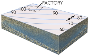 This map shows contours of the water table and the location of a factory that contaminated groundwater.Which way will the contamination flow?   A) northwest,up the contours B) southwest,parallel to the contours C) southeast,down the contours D) no direction because the movement of contamination is independent of groundwater