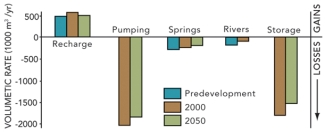 According to this graph,which shows water balance for the Ogallala aquifer,which of the following statements are true?   A) More water is taken out of the aquifer than is gained from recharge. B) Less water is taken out of the aquifer than is gained from recharge. C) Springs and rivers take out more water than does pumping. D) As the aquifer dewaters,it expands,increasing the amount of pore space in which to store water.
