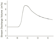 Which event is best represented by the hydrograph shown here?   A) a summer thunderstorm B) a very long period of steady light rain C) a long drought with no rain for months D) a winter snowstorm followed by very cold weather