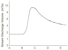 What units of measure would most likely be represented by letters A-E on the bottom of the accompanying hydrograph?   A) meters B) hours C) kilograms D) miles