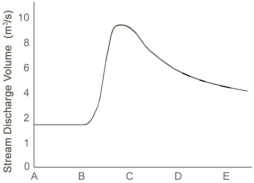 Based on the accompanying hydrograph,what was the stream discharge when the data period shown in the graph ended?   A) 1.8 meters per second B) 4 meters per second C) 4 cubic meters per second D) 9 cubic meters per second E) 10 cubic meters per second