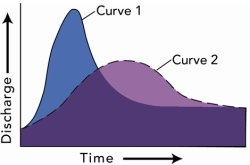 Compared with curve 2 on this hydrograph,what is a possible explanation for curve 1?   A) the basin for curve 1 has steeper slopes than the basin for curve 2 B) the storm recorded by curve 1 was shorter and more intense than the storm represented by curve 2 C) curve 1 shows the same area as curve 2 but after urbanization D) all of these are possible
