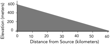 The gradient of the stream between the two ends on the accompanying figure is:   A) 1 meter per kilometer B) 10 meters per kilometer C) 100 meters per kilometer D) 1 to 1 E) 6 to 1