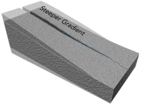 What could cause a canyon to be deeper upstream than downstream?   A) the area upstream could be uplifted more than areas downstream B) the area upstream is higher above base level and so results in deep erosion C) a steeper gradient allows more erosion upstream D) all of these