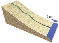 What could cause this stream to begin carving into the landscape?   A) if base level is lowered,such as a drop in sea level B) if the land is uplifted relative to the sea C) if a change in climate weathers and weakens the rocks D) all of these