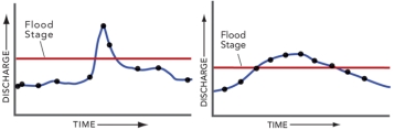 What can you conclude by comparing the left and right hydrographs,each of which depict the same amount of time.   A) the left diagram has a higher peak discharge B) the right diagram represents a quicker event,like a flash flood C) neither graph shows a true flood D) none of these