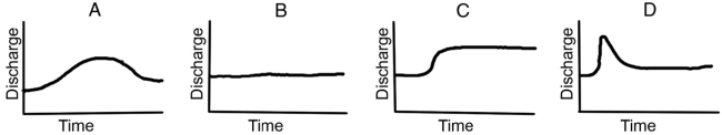 Which of these hydrographs shows a flash flood?   A) A B) B C) C D) D
