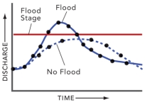 Comparing these two curves on this hydrograph,the solid curve could record:   A) a shorter but more intense precipitation event B) the response of the stream to urbanization C) a more rapid spring snowmelt D) all of these