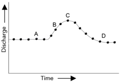 In the accompanying hydrograph for major river,a flood was caused by a single episode of heavy rainfall 50 kilometers upstream.When did the rain most likely occur?   A) at time A B) at time B C) at time C D) at time D
