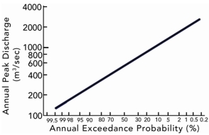 Using this plot of annual peak discharge,what is the probability each year that a flood of 1,000 cubic meters per second will occur?   A) 1 in 1,000,or 0.01% B) 1 in 100,or 1% (100-year flood)  C) between 10 and 20% D) more than 20%